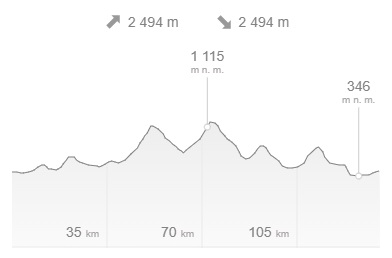 Route profile