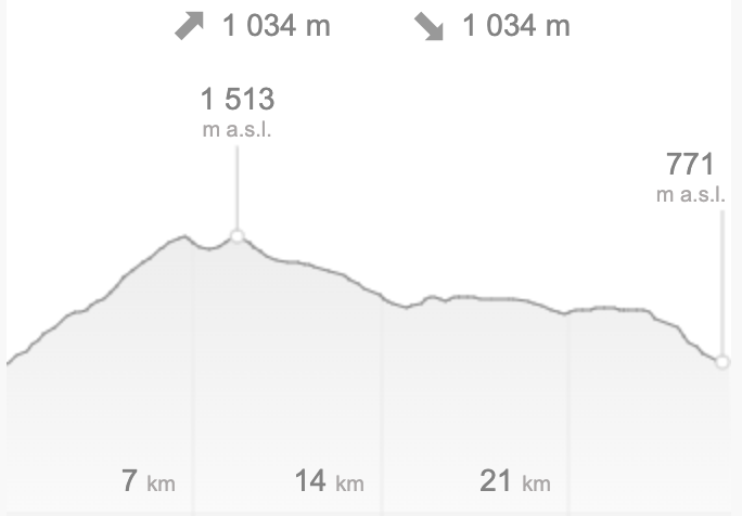 Route profile