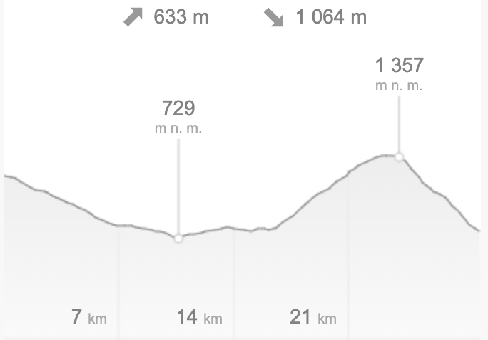 Route profile