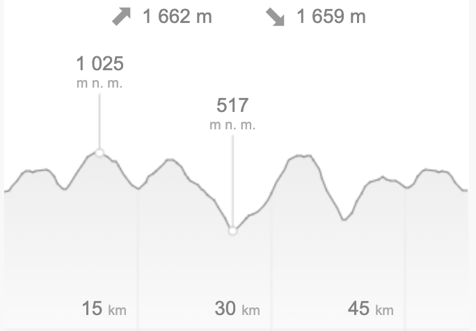 Route profile