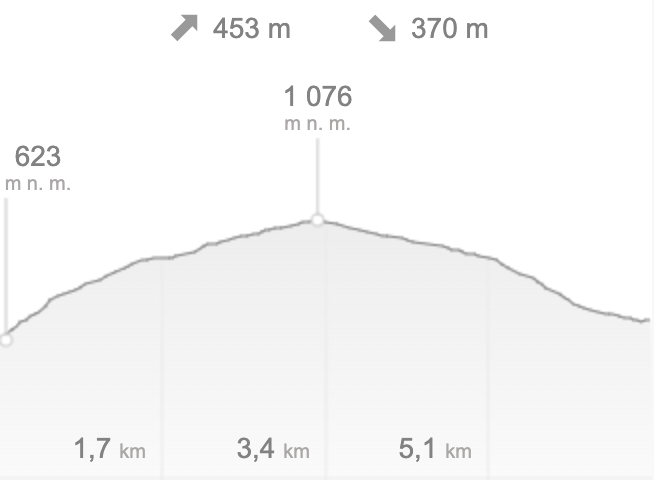 Route profile