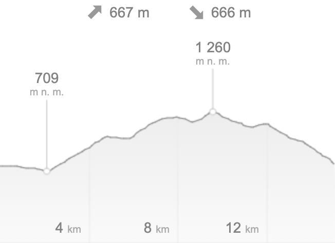 Route profile