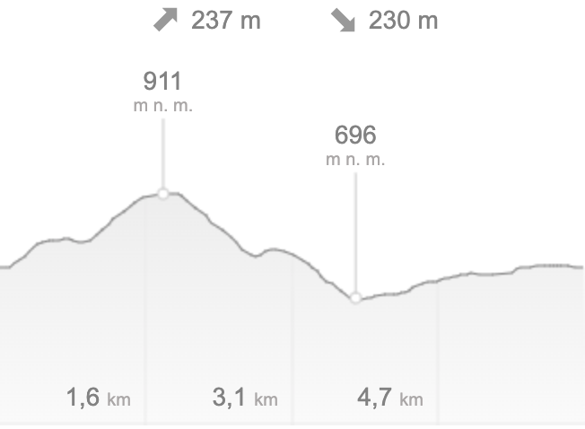 Route profile