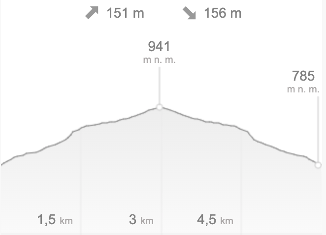 Route profile