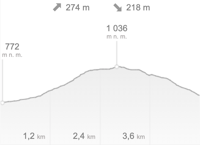 Route profile